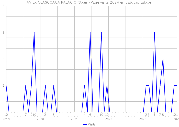 JAVIER OLASCOAGA PALACIO (Spain) Page visits 2024 