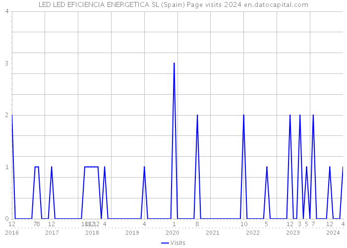 LED LED EFICIENCIA ENERGETICA SL (Spain) Page visits 2024 