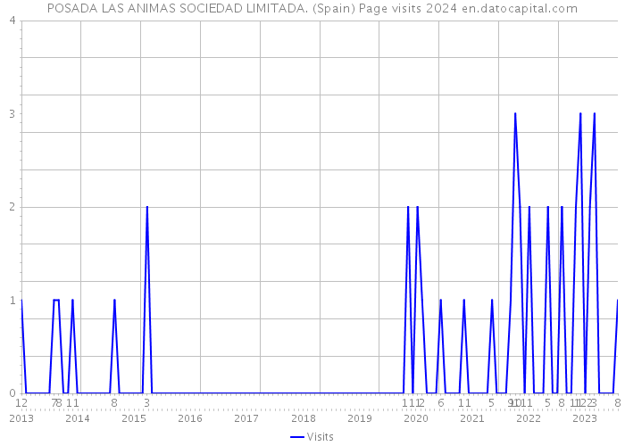 POSADA LAS ANIMAS SOCIEDAD LIMITADA. (Spain) Page visits 2024 