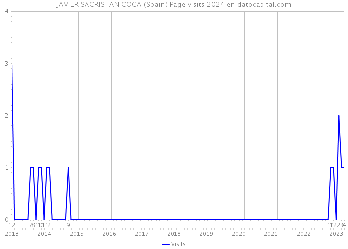 JAVIER SACRISTAN COCA (Spain) Page visits 2024 