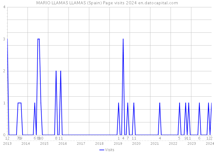 MARIO LLAMAS LLAMAS (Spain) Page visits 2024 