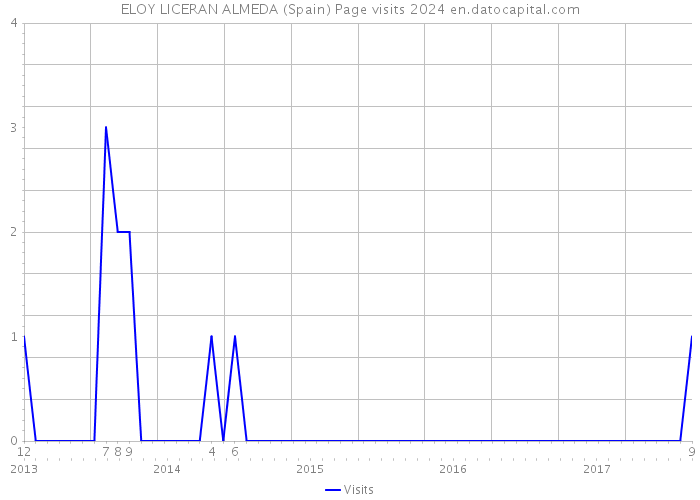 ELOY LICERAN ALMEDA (Spain) Page visits 2024 