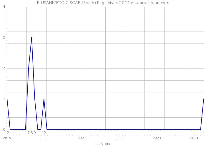 RIUSANICETO CISCAR (Spain) Page visits 2024 