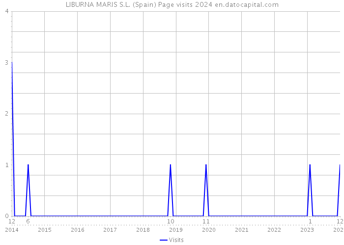 LIBURNA MARIS S.L. (Spain) Page visits 2024 
