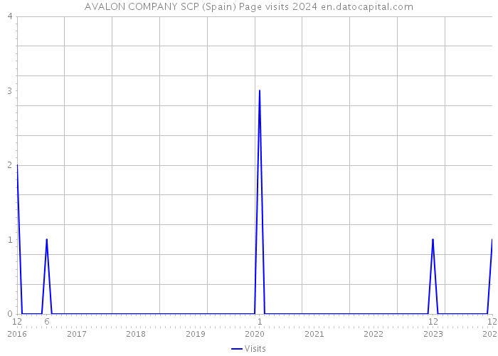 AVALON COMPANY SCP (Spain) Page visits 2024 
