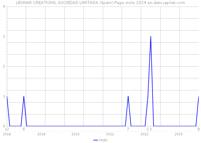 LEONAR CREATIONS, SOCIEDAD LIMITADA (Spain) Page visits 2024 