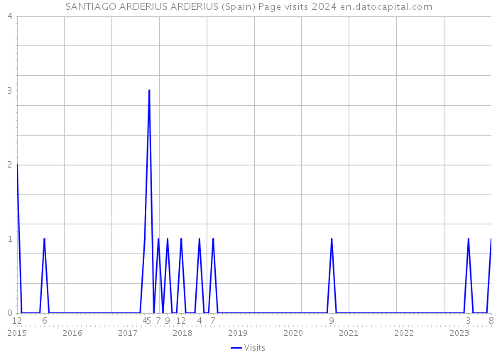 SANTIAGO ARDERIUS ARDERIUS (Spain) Page visits 2024 
