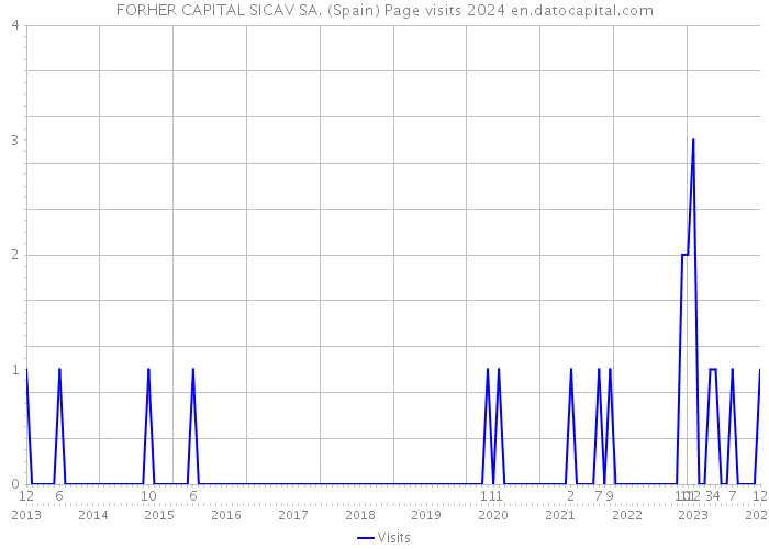 FORHER CAPITAL SICAV SA. (Spain) Page visits 2024 