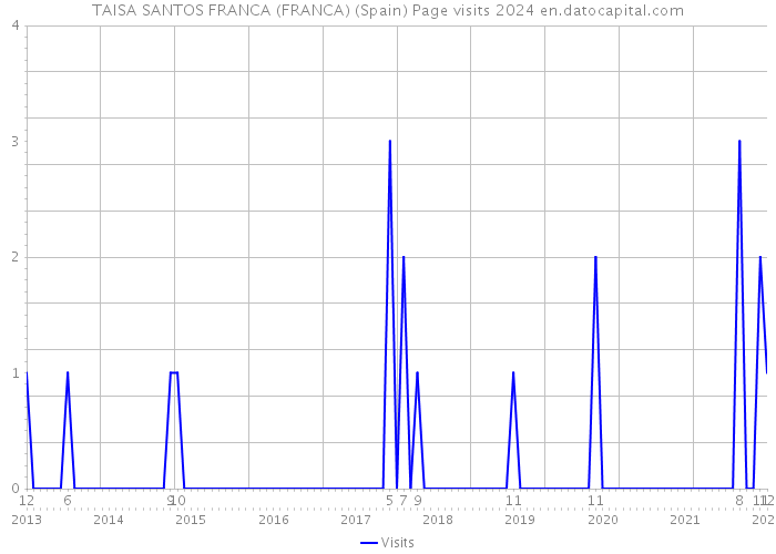 TAISA SANTOS FRANCA (FRANCA) (Spain) Page visits 2024 
