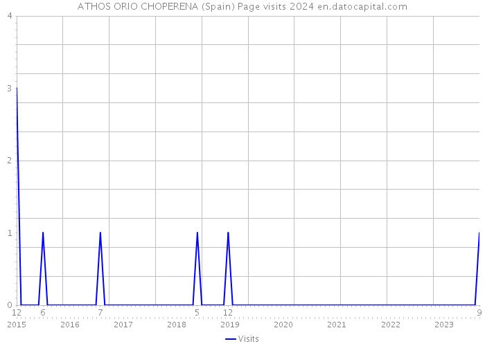 ATHOS ORIO CHOPERENA (Spain) Page visits 2024 
