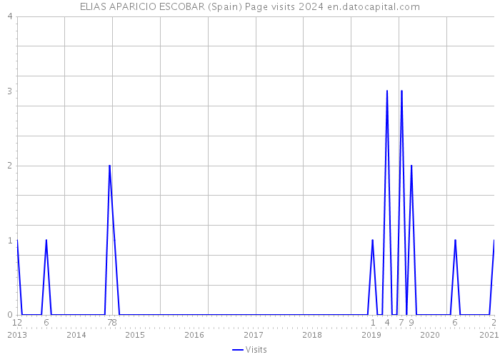ELIAS APARICIO ESCOBAR (Spain) Page visits 2024 