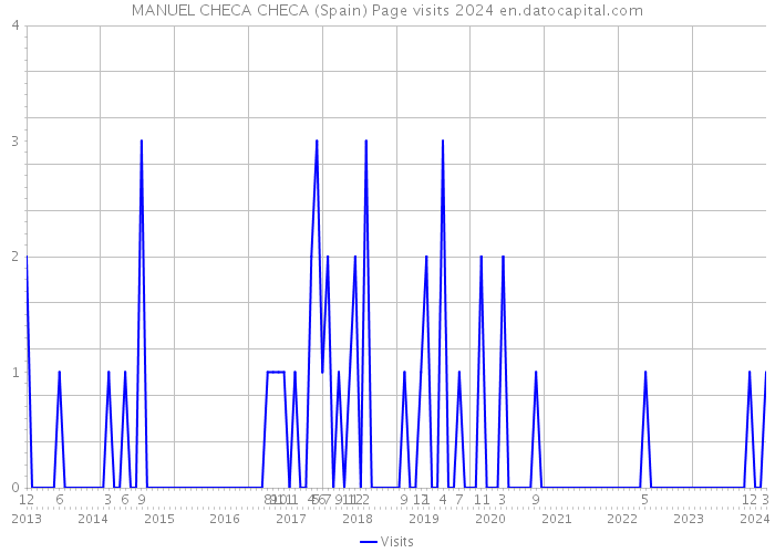 MANUEL CHECA CHECA (Spain) Page visits 2024 