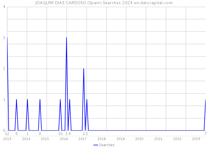 JOAQUIM DIAS CARDOSO (Spain) Searches 2024 