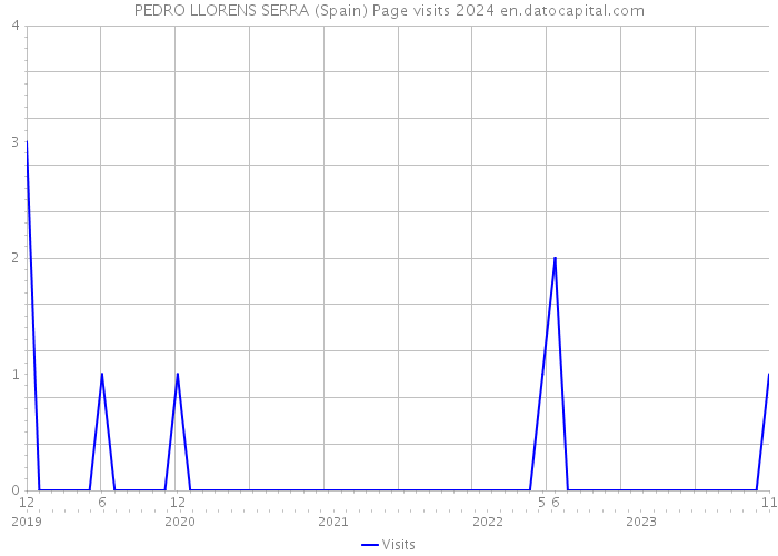 PEDRO LLORENS SERRA (Spain) Page visits 2024 
