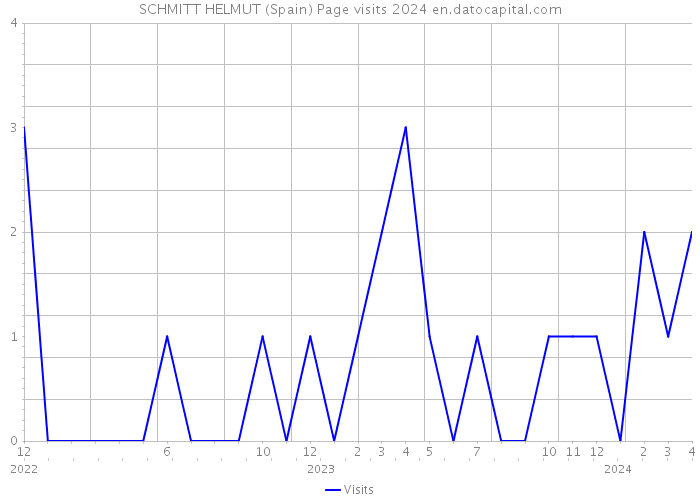 SCHMITT HELMUT (Spain) Page visits 2024 