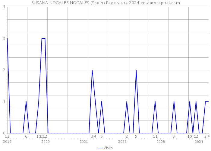 SUSANA NOGALES NOGALES (Spain) Page visits 2024 