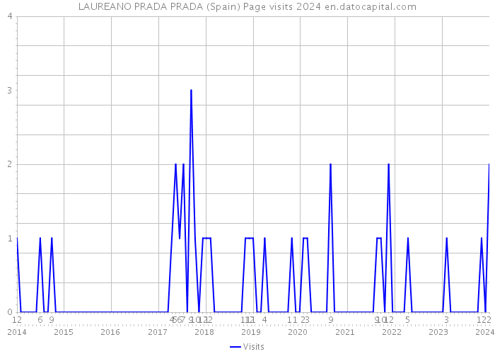 LAUREANO PRADA PRADA (Spain) Page visits 2024 