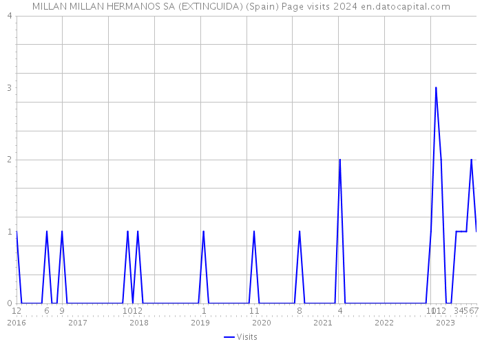 MILLAN MILLAN HERMANOS SA (EXTINGUIDA) (Spain) Page visits 2024 