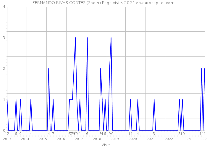 FERNANDO RIVAS CORTES (Spain) Page visits 2024 