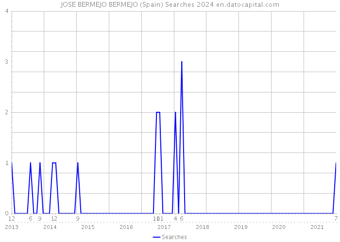 JOSE BERMEJO BERMEJO (Spain) Searches 2024 