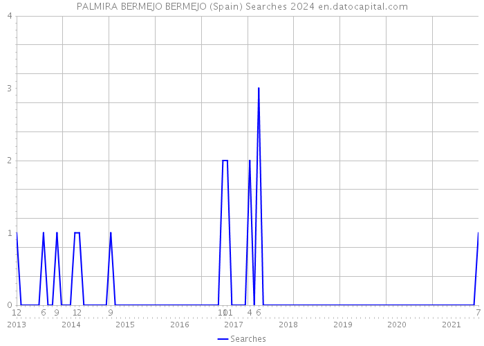 PALMIRA BERMEJO BERMEJO (Spain) Searches 2024 