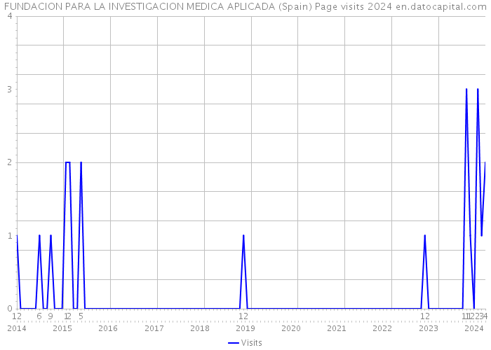 FUNDACION PARA LA INVESTIGACION MEDICA APLICADA (Spain) Page visits 2024 
