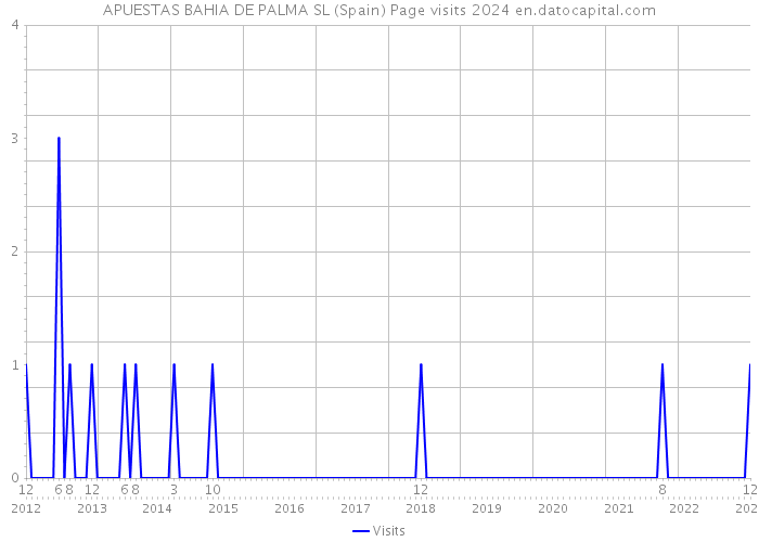 APUESTAS BAHIA DE PALMA SL (Spain) Page visits 2024 