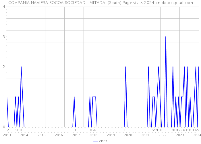 COMPANIA NAVIERA SOCOA SOCIEDAD LIMITADA. (Spain) Page visits 2024 