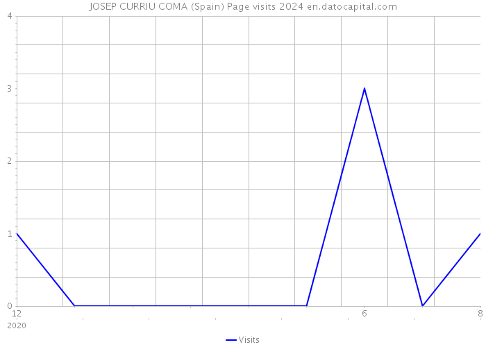 JOSEP CURRIU COMA (Spain) Page visits 2024 