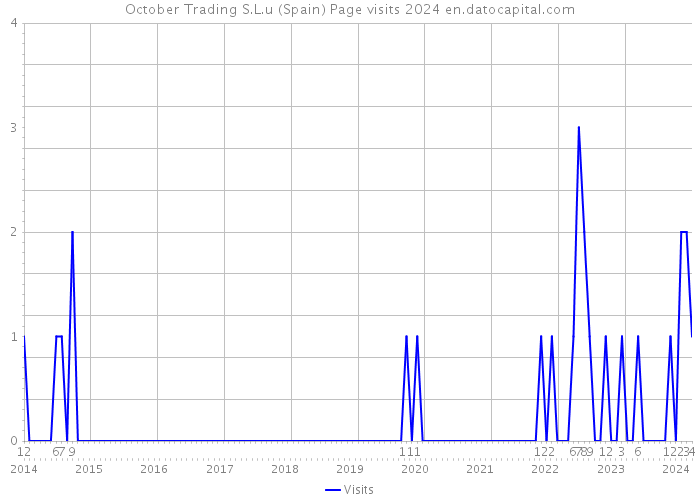 October Trading S.L.u (Spain) Page visits 2024 