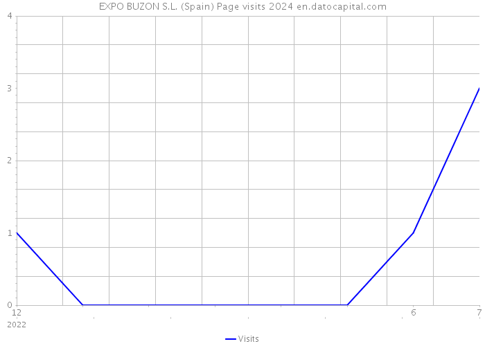 EXPO BUZON S.L. (Spain) Page visits 2024 