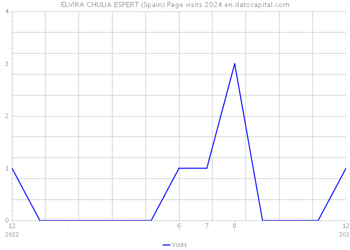 ELVIRA CHULIA ESPERT (Spain) Page visits 2024 