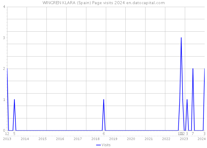 WINGREN KLARA (Spain) Page visits 2024 