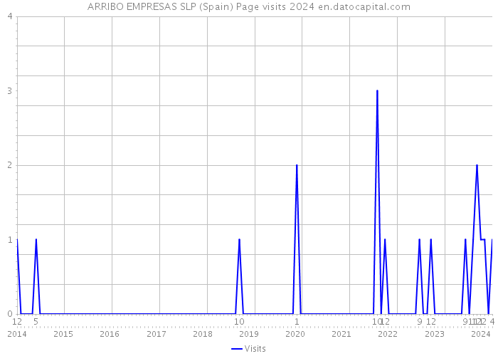 ARRIBO EMPRESAS SLP (Spain) Page visits 2024 