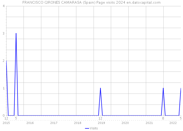 FRANCISCO GIRONES CAMARASA (Spain) Page visits 2024 