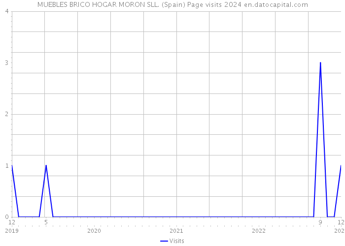 MUEBLES BRICO HOGAR MORON SLL. (Spain) Page visits 2024 
