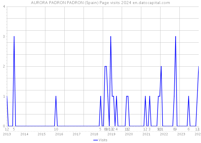 AURORA PADRON PADRON (Spain) Page visits 2024 
