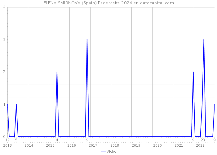 ELENA SMIRNOVA (Spain) Page visits 2024 