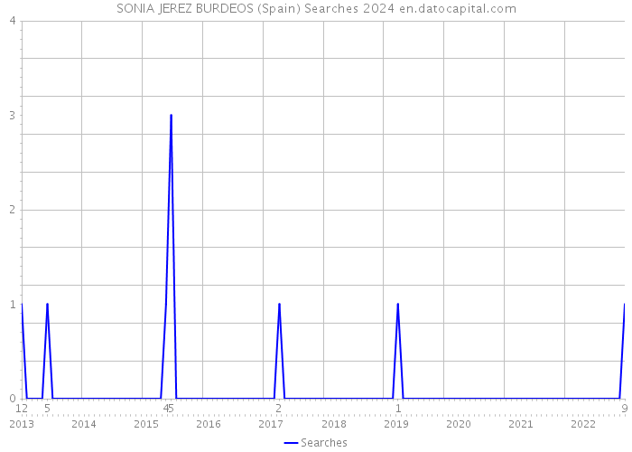 SONIA JEREZ BURDEOS (Spain) Searches 2024 
