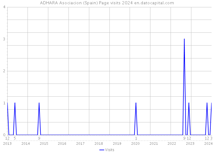 ADHARA Asociacion (Spain) Page visits 2024 