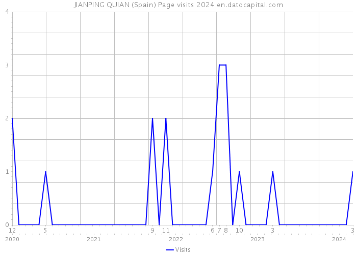 JIANPING QUIAN (Spain) Page visits 2024 
