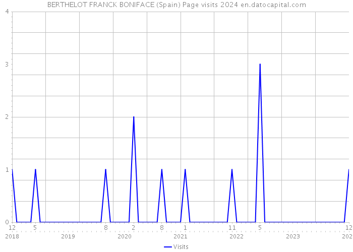 BERTHELOT FRANCK BONIFACE (Spain) Page visits 2024 