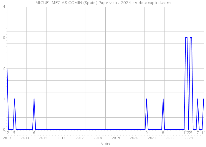 MIGUEL MEGIAS COMIN (Spain) Page visits 2024 
