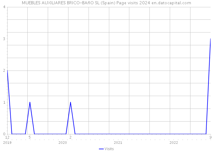 MUEBLES AUXILIARES BRICO-BAñO SL (Spain) Page visits 2024 