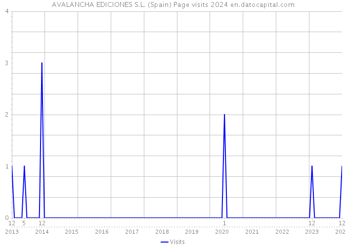 AVALANCHA EDICIONES S.L. (Spain) Page visits 2024 
