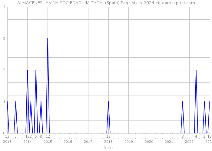 ALMACENES LAVINA SOCIEDAD LIMITADA. (Spain) Page visits 2024 