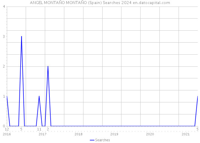 ANGEL MONTAÑO MONTAÑO (Spain) Searches 2024 
