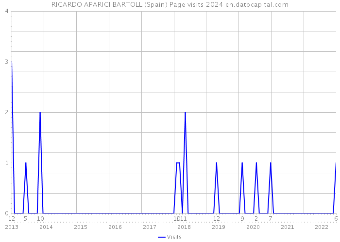 RICARDO APARICI BARTOLL (Spain) Page visits 2024 