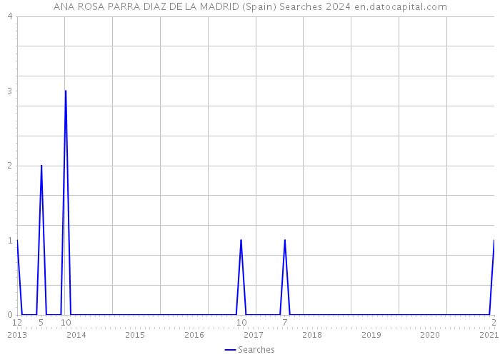 ANA ROSA PARRA DIAZ DE LA MADRID (Spain) Searches 2024 