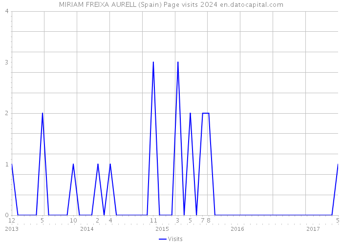 MIRIAM FREIXA AURELL (Spain) Page visits 2024 